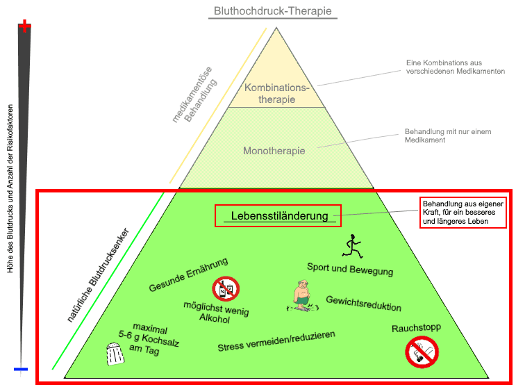 Bluthochdruck natürlich reduzieren