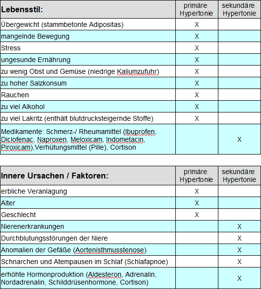 Klassifizierung primäre und sekundäre Hypertonie